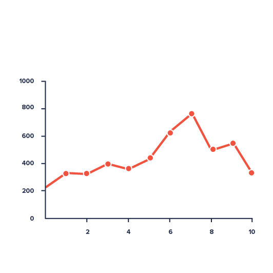 Fluctuating Prices - why?